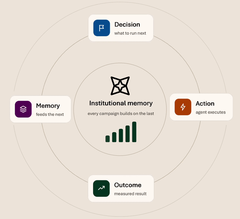 A marketing function that gets measurably smarter