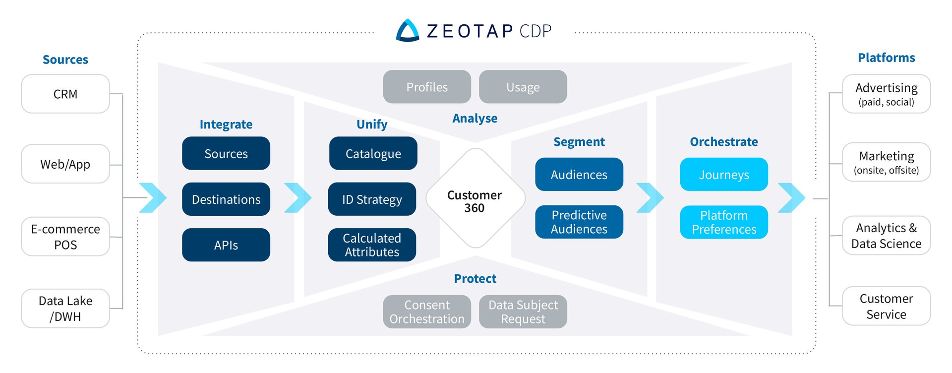 Zeotap-CDP-Module-and-Key-Features-Diagram